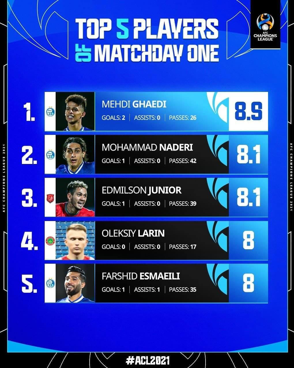 اسامی 5 بازیکن برتر هفته اول لیگ قهرمانان با حضور سه استقلالی+عکس