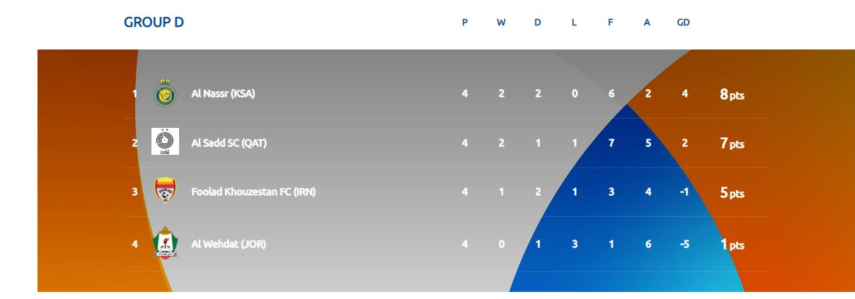 اقتدار پرسپولیس و امید بالای استقلال و فولاد و تراکتور برای صعود