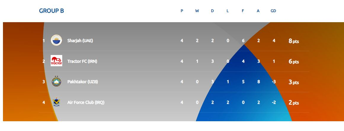 اقتدار پرسپولیس و امید بالای استقلال و فولاد و تراکتور برای صعود
