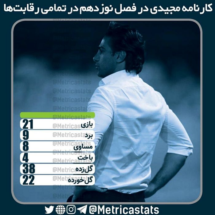 آمار فرهاد مجیدی پس از یک نیمفصل پرحادثه